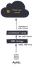 Migrating Self-managed ClickHouse
